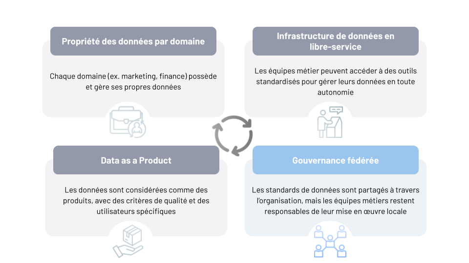 Les piliers du Data Mesh