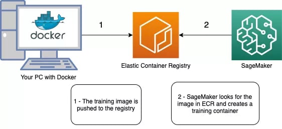 sagemaker-schema_62190215e2b9a0b87c83344d688db203_800 (1)