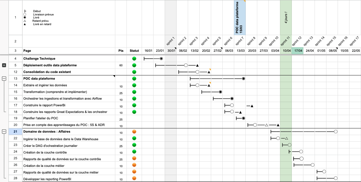 Roadmap d’un projet data