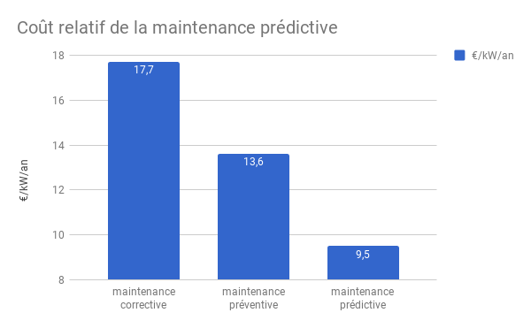 coutDesTypesDeMaintenance